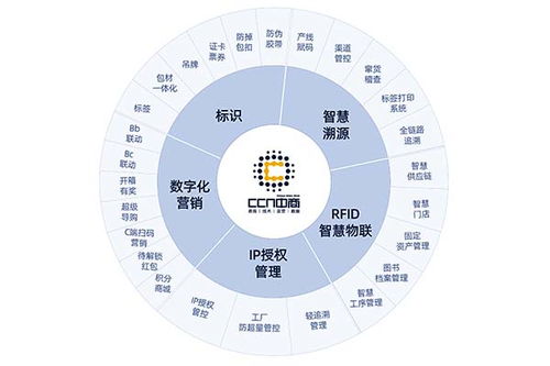 防伪溯源与品牌保护 上海中商网络的服务解析