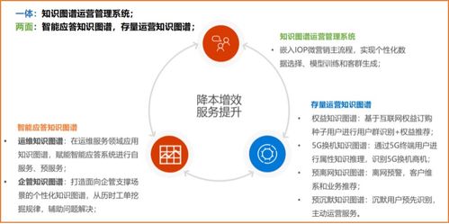 以知识图谱技术驱动场景化运营，提升存量运营和客户服务质量